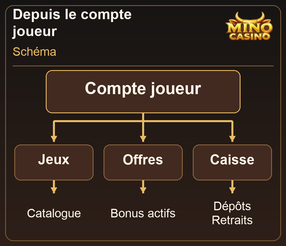 Le compte relie jeux, offres et caisse